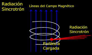 Resultado de imagen de La radiación sincrotrón es la que produce una partícula cargada